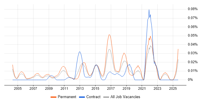 Head of QA job vacancy trend in the South East Head of QA job vacancy trend in the South East