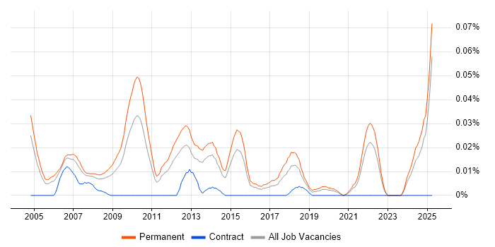 Job vacancy trend for Head of Sales in the South East Job vacancy trend for Head of Sales in the South East