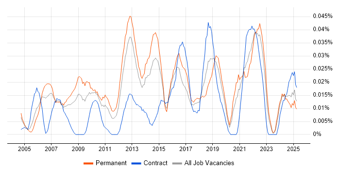 Job vacancy trend for Head of Service Delivery in the South East Job vacancy trend for Head of Service Delivery in the South East