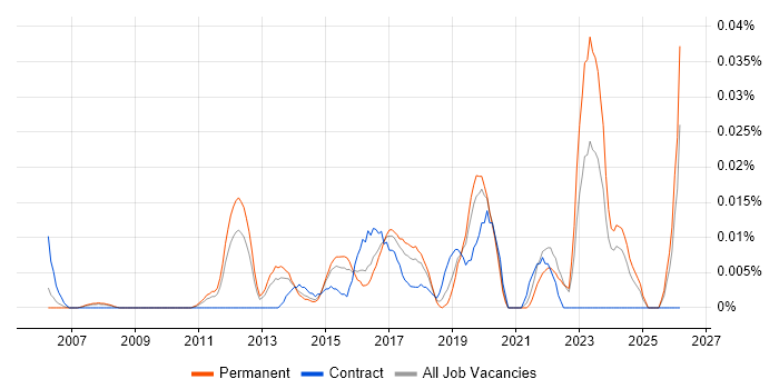 Head of Service Operations job vacancy trend in the South East