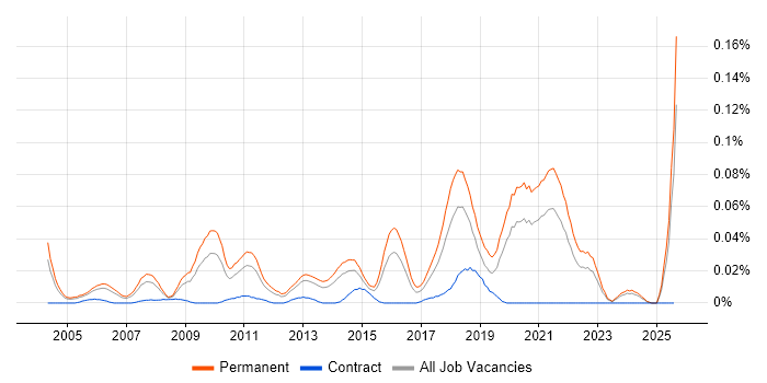 Job vacancy trend for Head of Software Development in the South East Job vacancy trend for Head of Software Development in the South East