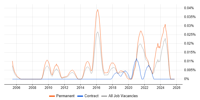 Head of Software Engineering job vacancy trend in the South East