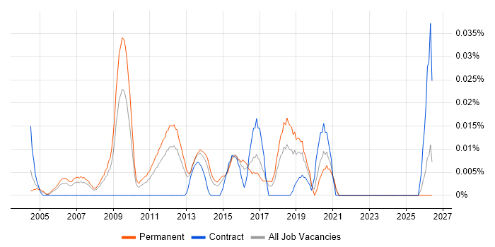 Head of Technical Services job vacancy trend in the South East