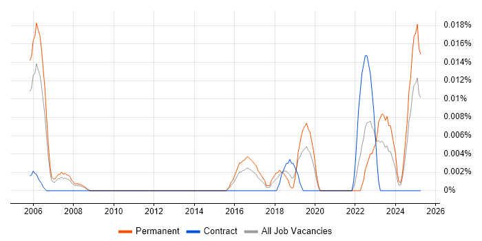 Job vacancy trend for Head of Technology Services in the South East Job vacancy trend for Head of Technology Services in the South East