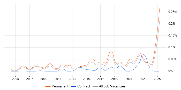 Job vacancy trend for Head of Technology in the South East