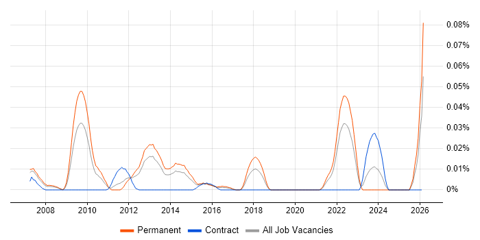 Head of User Experience job vacancy trend in the South East
