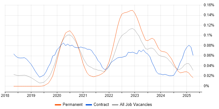 Job vacancy trend for Headless CMS in the South East Job vacancy trend for Headless CMS in the South East
