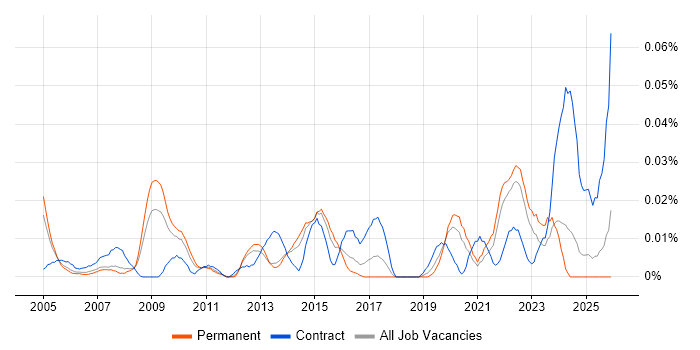 Health and Safety Manager job vacancy trend in the South East