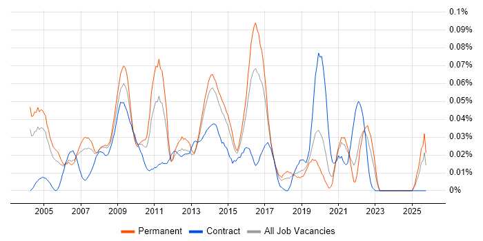 Health Informatics job vacancy trend in the South East
