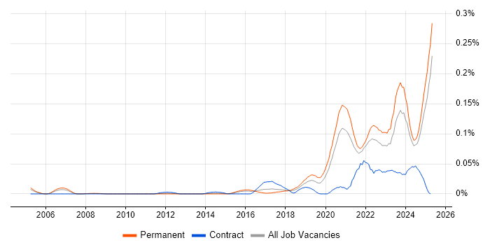 Job vacancy trend for Health Technology in the South East Job vacancy trend for Health Technology in the South East