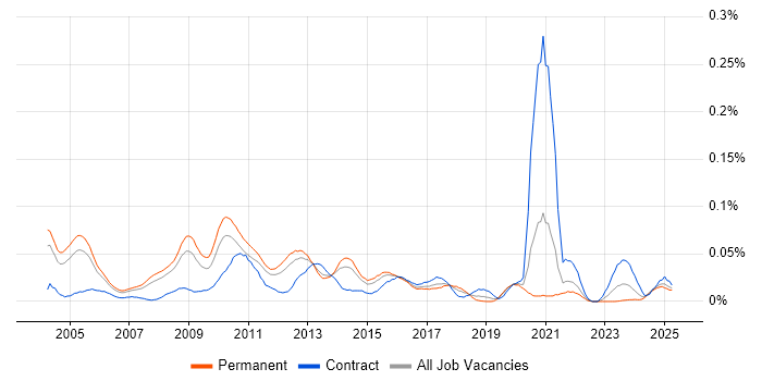 Job vacancy trend for Healthcare Manager in the South East Job vacancy trend for Healthcare Manager in the South East