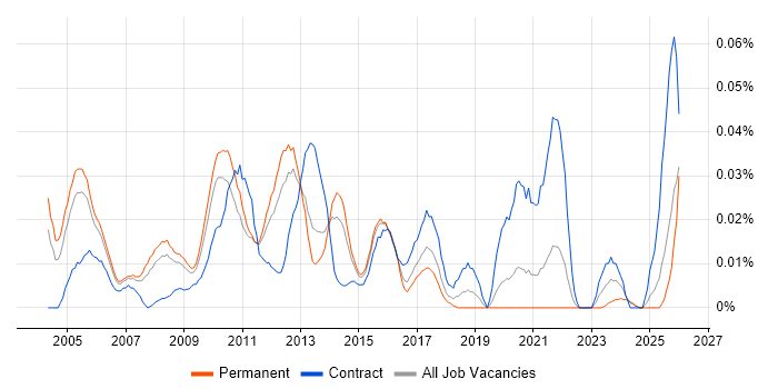 Healthcare Project Manager job vacancy trend in the South East
