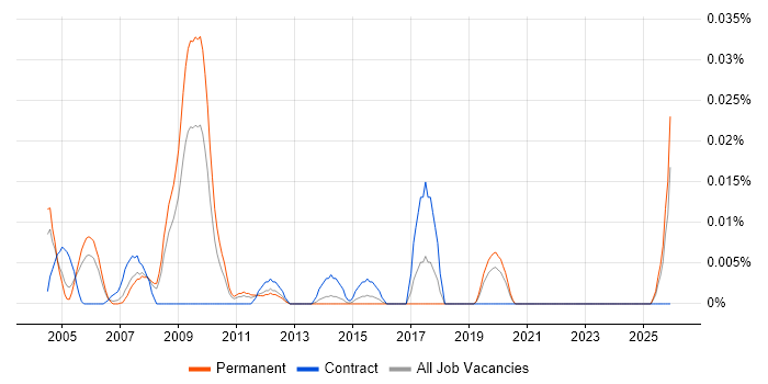 Healthcare Trainer job vacancy trend in the South East