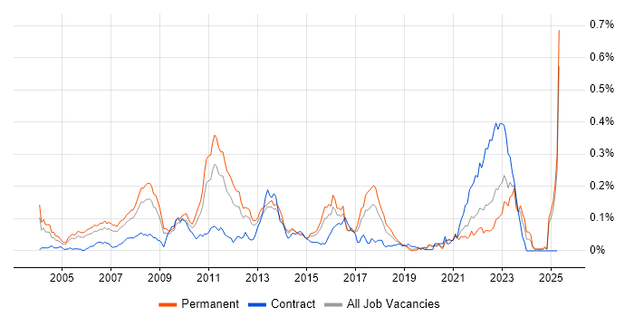 Job vacancy trend for Hedge funds in the South East Job vacancy trend for Hedge funds in the South East