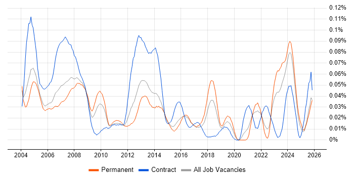 Help Desk Administrator job vacancy trend in the South East