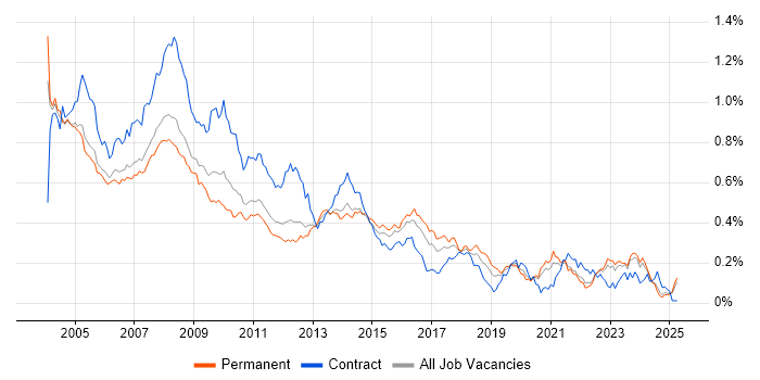 Job vacancy trend for Help Desk Analyst in the South East