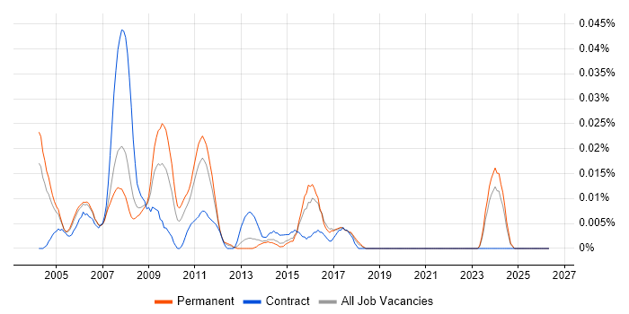 Help Desk Assistant job vacancy trend in the South East