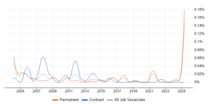 Job vacancy trend for Help Desk Coordinator in the South East Job vacancy trend for Help Desk Coordinator in the South East