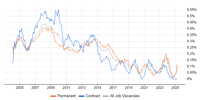 Job vacancy trend for Help Desk Support Analyst in the South East Job vacancy trend for Help Desk Support Analyst in the South East