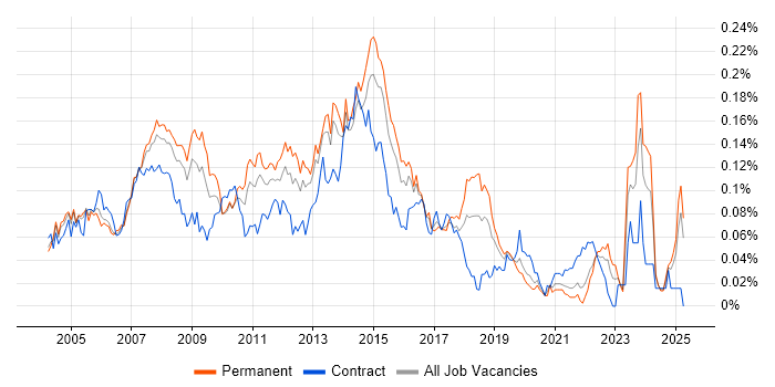 Job vacancy trend for Help Desk Support Engineer in the South East Job vacancy trend for Help Desk Support Engineer in the South East
