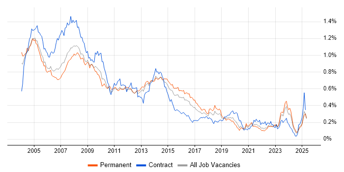 Job vacancy trend for Help Desk Support in the South East Job vacancy trend for Help Desk Support in the South East
