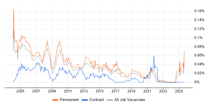 Job vacancy trend for Help Desk Team Lead in the South East