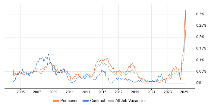 Job vacancy trend for Help Desk Technician in the South East Job vacancy trend for Help Desk Technician in the South East