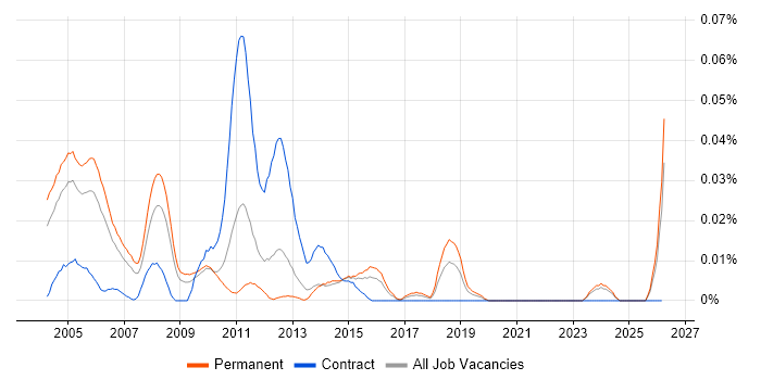 Help Desk Trainee job vacancy trend in the South East