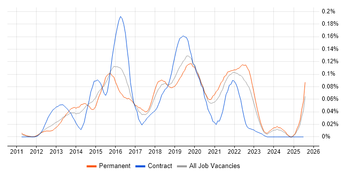 Job vacancy trend for Heroku in the South East