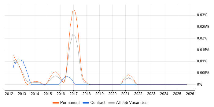 HEVC job vacancy trend in the South East