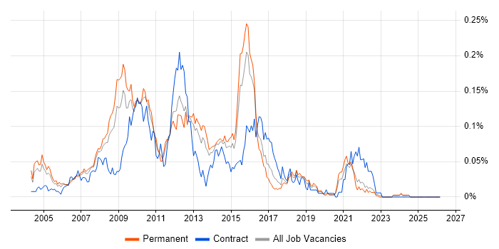 HFM job vacancy trend in the South East