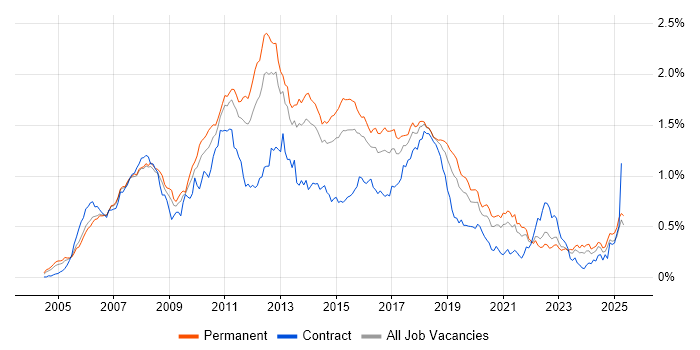 Job vacancy trend for Hibernate in the South East Job vacancy trend for Hibernate in the South East
