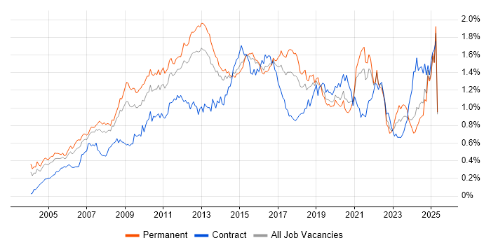 Job vacancy trend for High Availability in the South East Job vacancy trend for High Availability in the South East