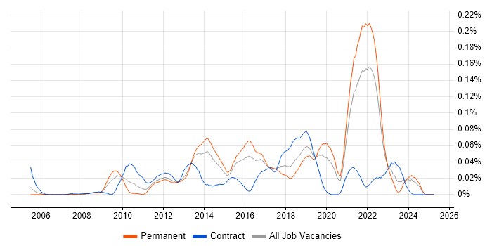 Job vacancy trend for High-Fidelity Prototypes in the South East Job vacancy trend for High-Fidelity Prototypes in the South East