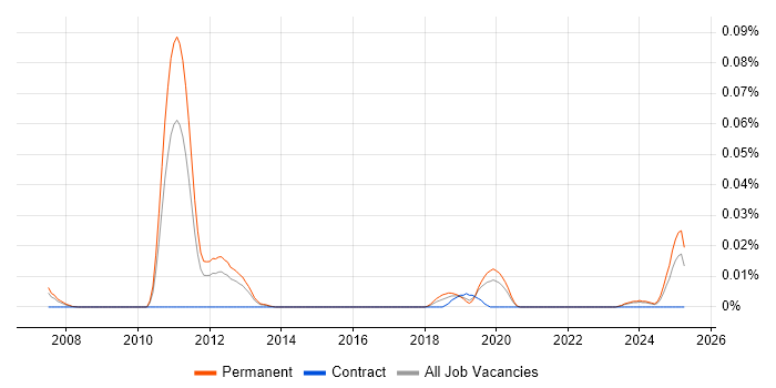 Job vacancy trend for High-Frequency Trading in the South East Job vacancy trend for High-Frequency Trading in the South East