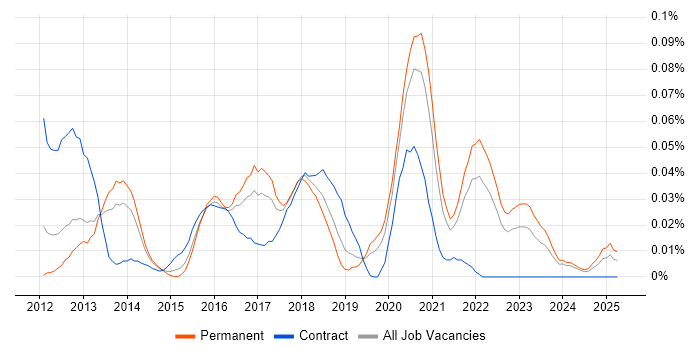 Job vacancy trend for Highcharts JS in the South East Job vacancy trend for Highcharts JS in the South East