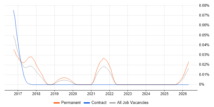 HighQ job vacancy trend in the South East