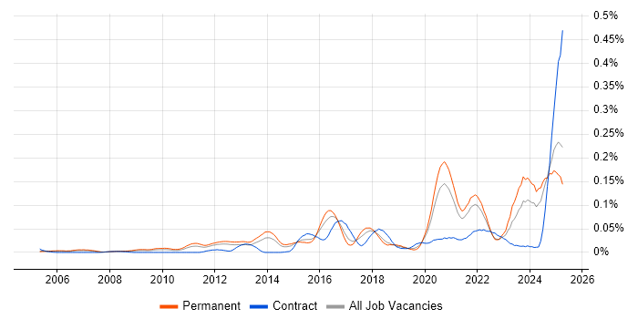 Job vacancy trend for HIPAA in the South East Job vacancy trend for HIPAA in the South East