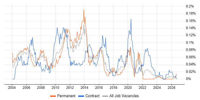 Hitachi job vacancy trend in the South East