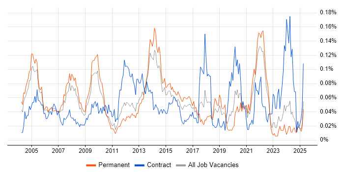 Job vacancy trend for HL7 in the South East Job vacancy trend for HL7 in the South East