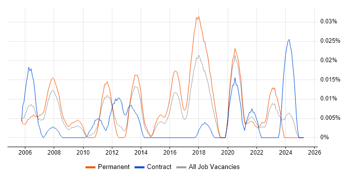 Job vacancy trend for HLSL in the South East Job vacancy trend for HLSL in the South East