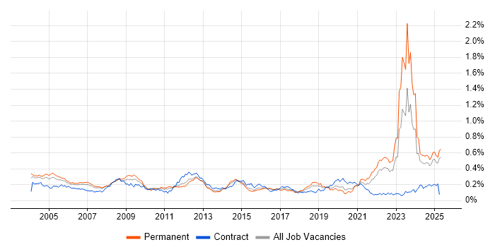 Job vacancy trend for HNC in the South East Job vacancy trend for HNC in the South East