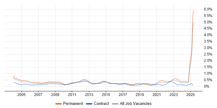 Job vacancy trend for HND in the South East Job vacancy trend for HND in the South East