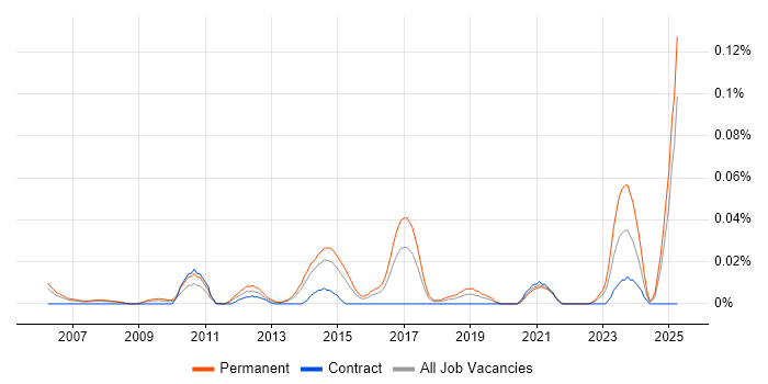 Job vacancy trend for Home Automation in the South East Job vacancy trend for Home Automation in the South East