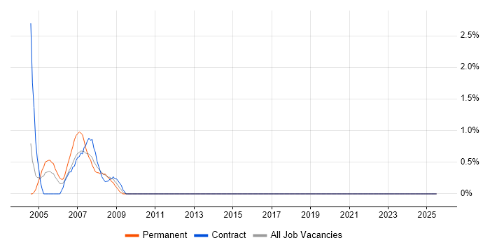 Job vacancy trend for ACCA in the Home Counties