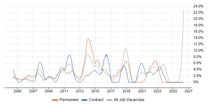 Active Directory job vacancy trend in the Home Counties