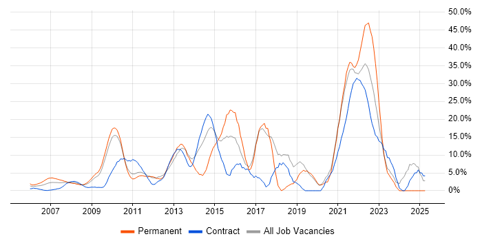 Job vacancy trend for Agile in the Home Counties Job vacancy trend for Agile in the Home Counties