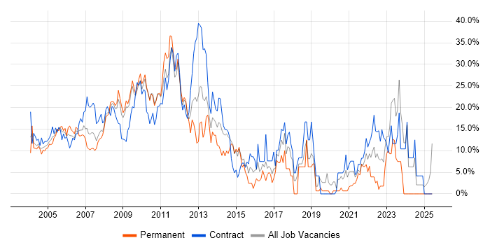 Job vacancy trend for Analyst in the Home Counties Job vacancy trend for Analyst in the Home Counties