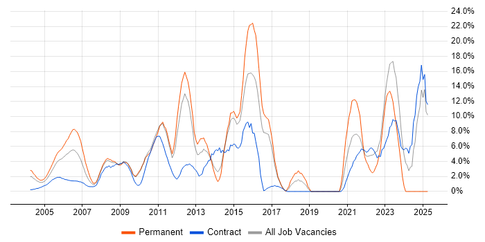 Job vacancy trend for Analytical Skills in the Home Counties Job vacancy trend for Analytical Skills in the Home Counties