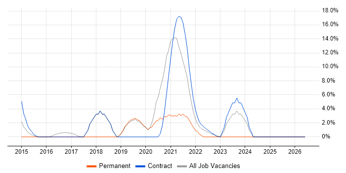 Ansible job vacancy trend in the Home Counties
